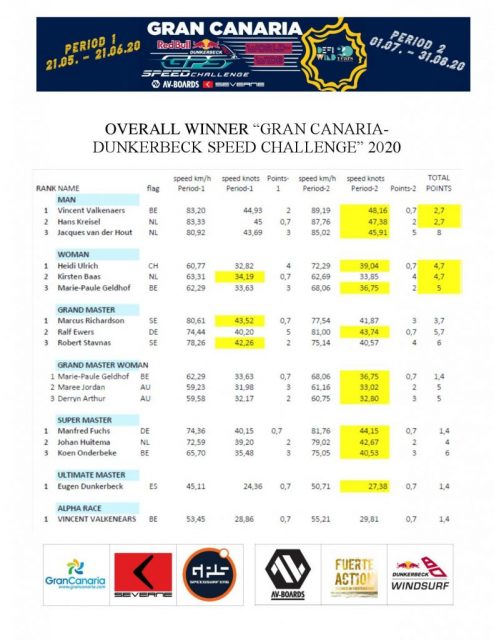 WINNER-OVERALL-GC-DSC_2020_SpeedSurfing_1-page-001-791x1024